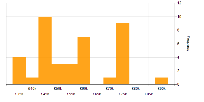 Salary histogram for Application Security in the North West