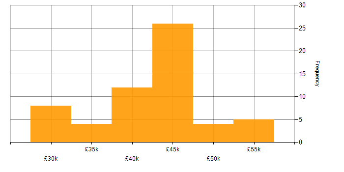 Salary histogram for Applications Support in the North West
