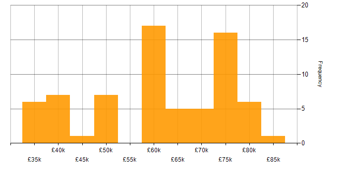 Salary histogram for Architectural Patterns in the North West