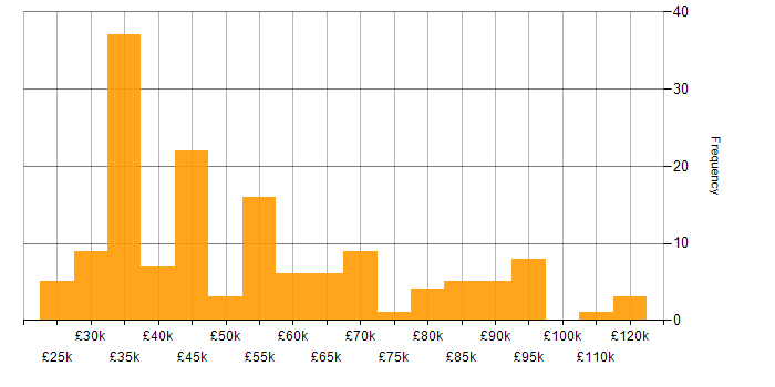Salary histogram for Artificial Intelligence in the North West