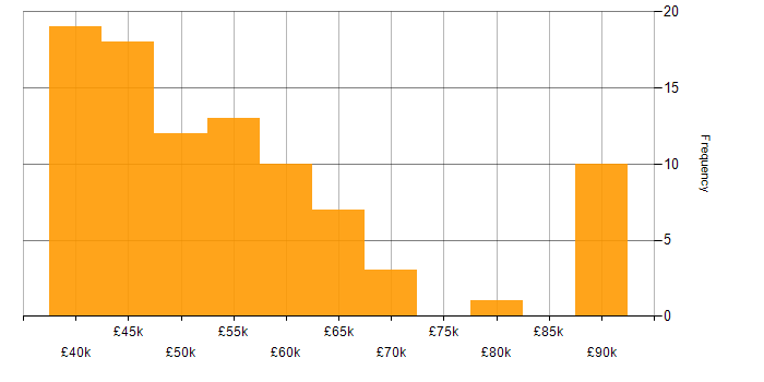 Salary histogram for ASP.NET MVC in the North West