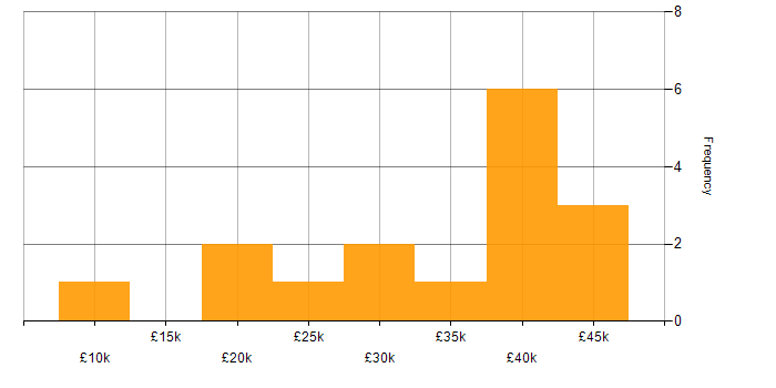 Salary histogram for AutoCAD in the North West