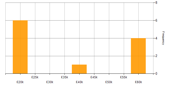 Salary histogram for Automation Developer in the North West