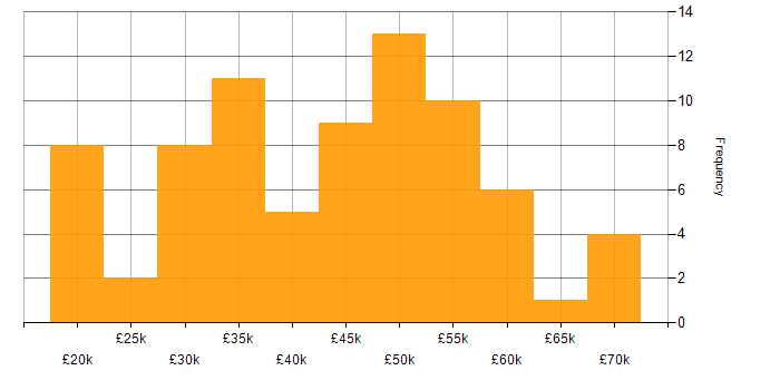 Salary histogram for Automotive in the North West