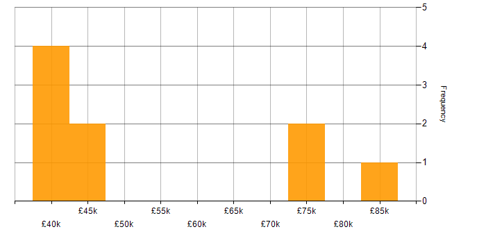 Salary histogram for Aviation in the North West