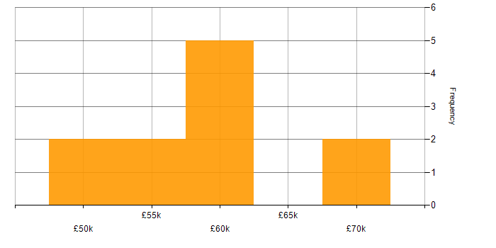 Salary histogram for AWS DevOps in the North West