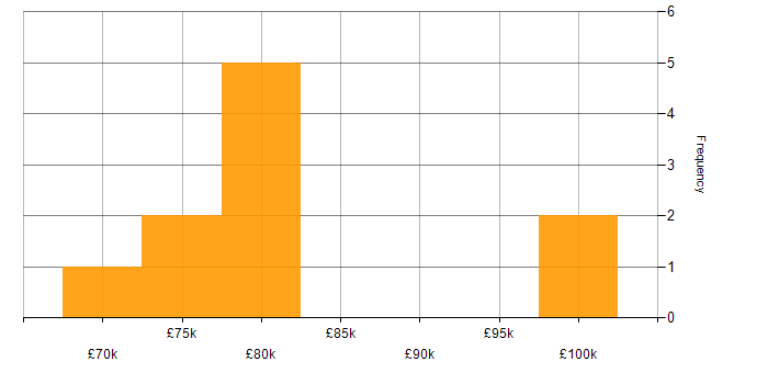 Salary histogram for Azure Architect in the North West