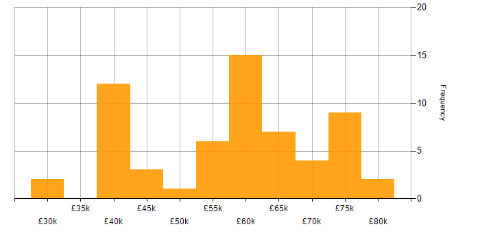 Salary histogram for Azure Certification in the North West