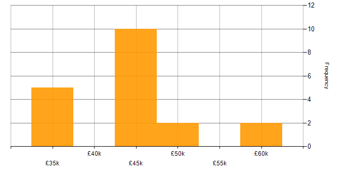 Salary histogram for Azure Cosmos DB in the North West