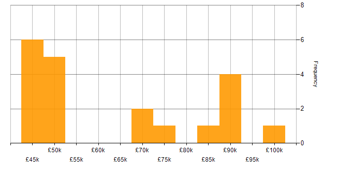 Salary histogram for Azure Developer in the North West