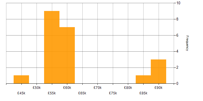 Salary histogram for Azure Logic Apps in the North West