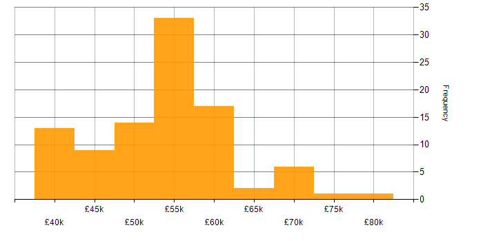 Salary histogram for Azure SQL Database in the North West