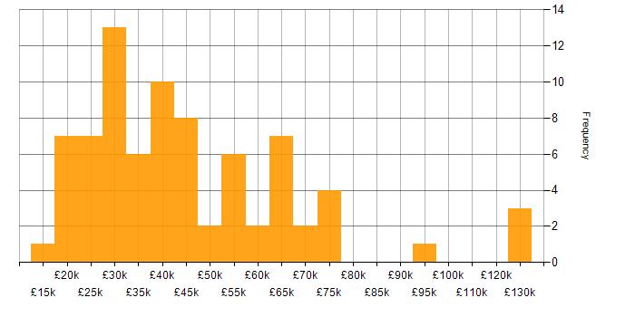 Salary histogram for B2B in the North West