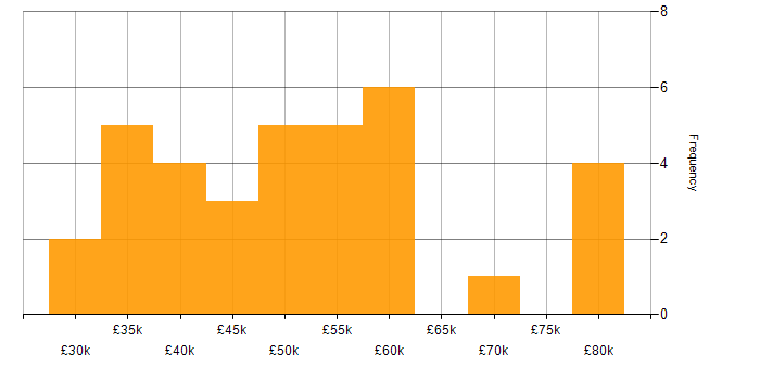 Salary histogram for Back Office in the North West