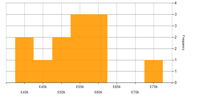 Salary histogram for Backlog Management in the North West