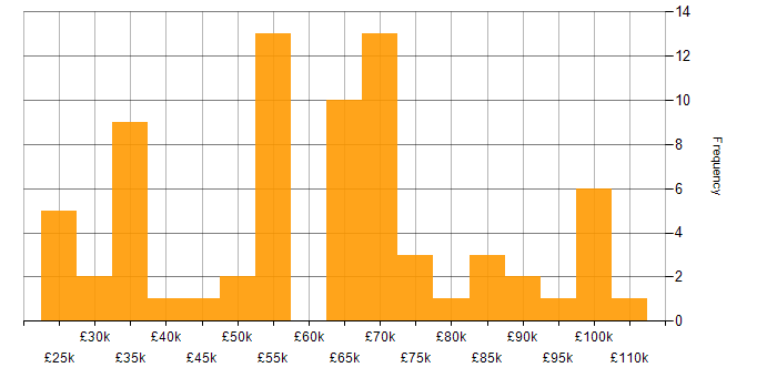 Salary histogram for Banking in the North West