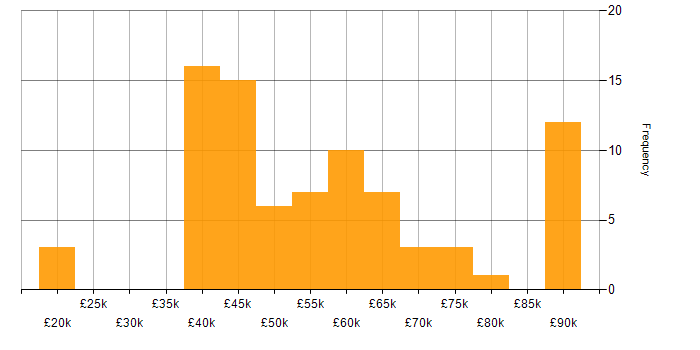 Salary histogram for BDD in the North West