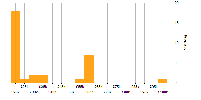Salary histogram for Billing in the North West