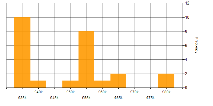 Salary histogram for Bitbucket in the North West