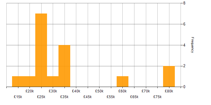Salary histogram for Blog in the North West
