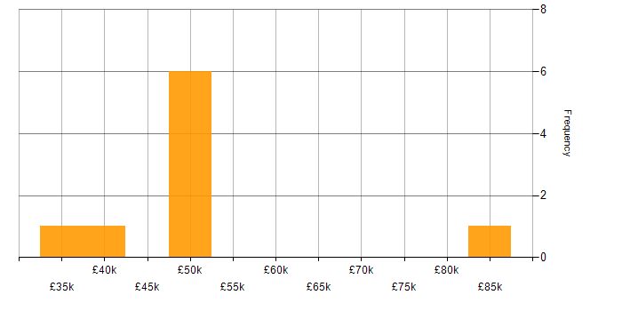 Salary histogram for Bluetooth in the North West