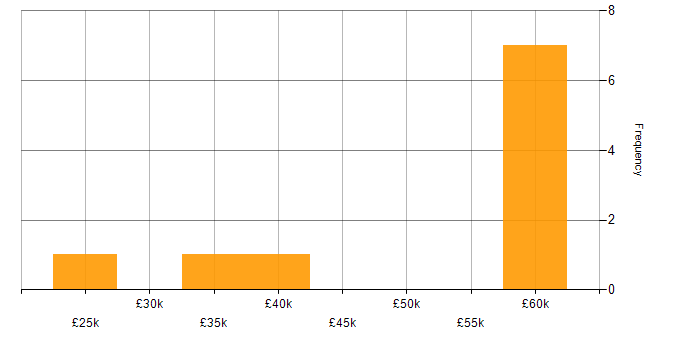 Salary histogram for BMC in the North West