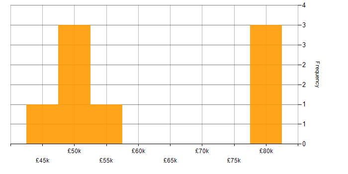 Salary histogram for BPMN in the North West