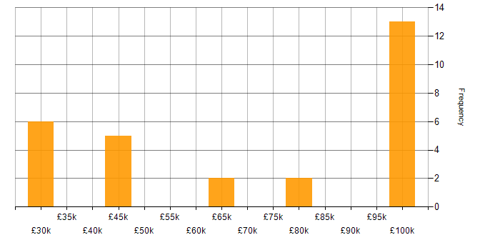 Salary histogram for Business Analytics in the North West