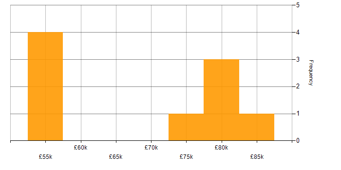 Salary histogram for Business Architect in the North West