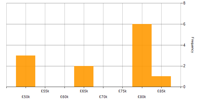 Salary histogram for Business Consultant in the North West