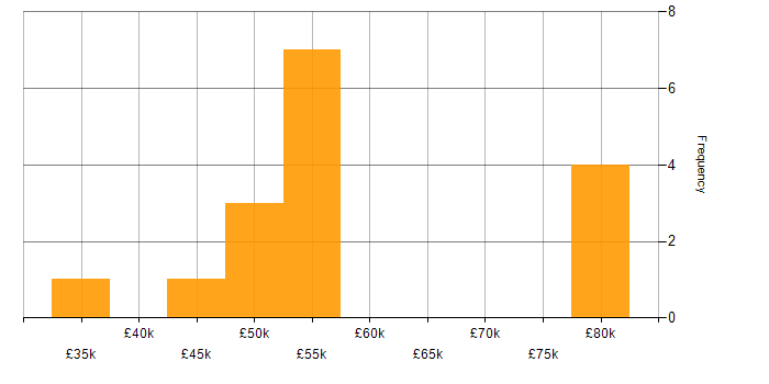 Salary histogram for Business Continuity Planning in the North West