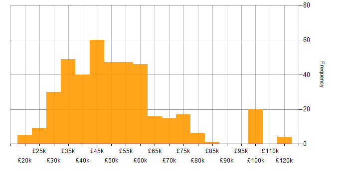 Salary histogram for Business Intelligence in the North West