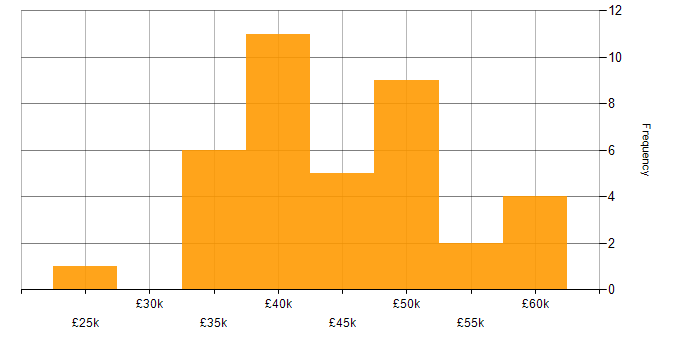 Salary histogram for Business Intelligence Developer in the North West