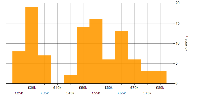 Salary histogram for Business Manager in the North West