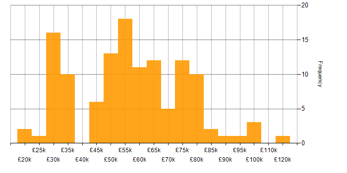 Salary histogram for Business Strategy in the North West