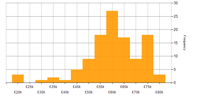Salary histogram for C++ in the North West