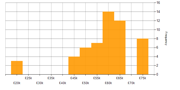 Salary histogram for C++ Developer in the North West