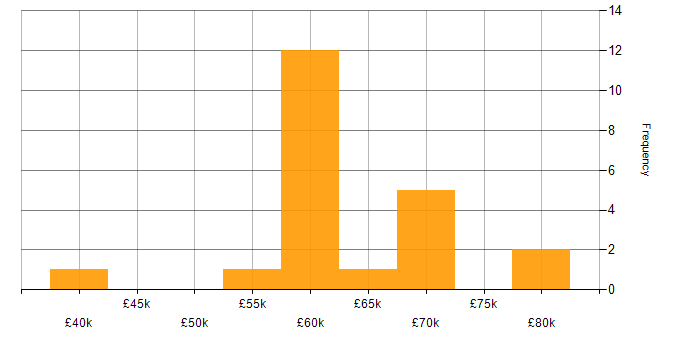 Salary histogram for C++ Software Engineer in the North West