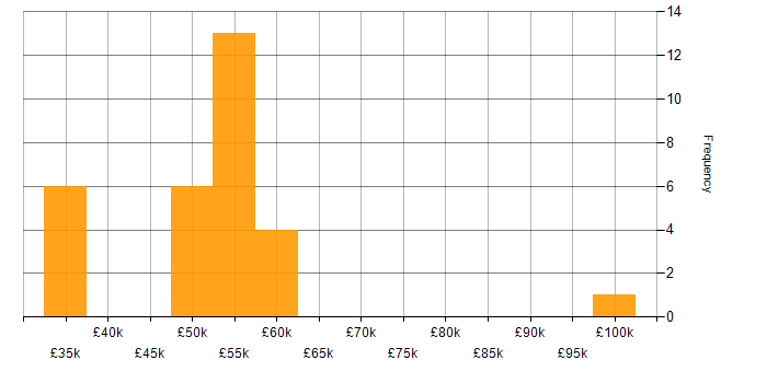 Salary histogram for Change Manager in the North West