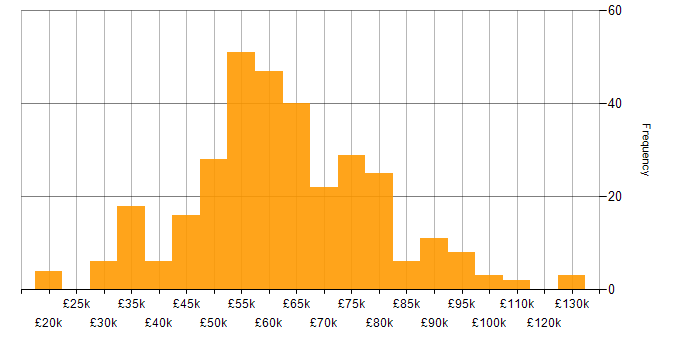 Salary histogram for CI/CD in the North West
