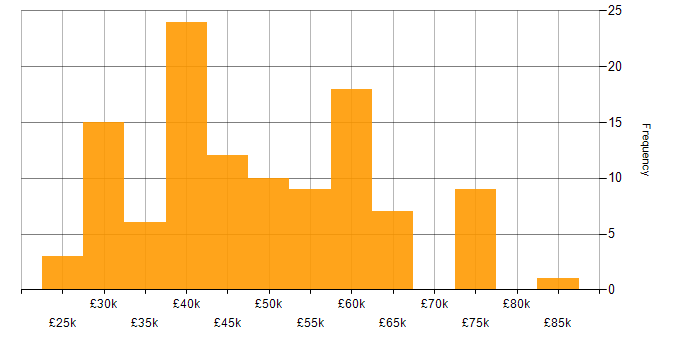 Salary histogram for Cisco Certification in the North West