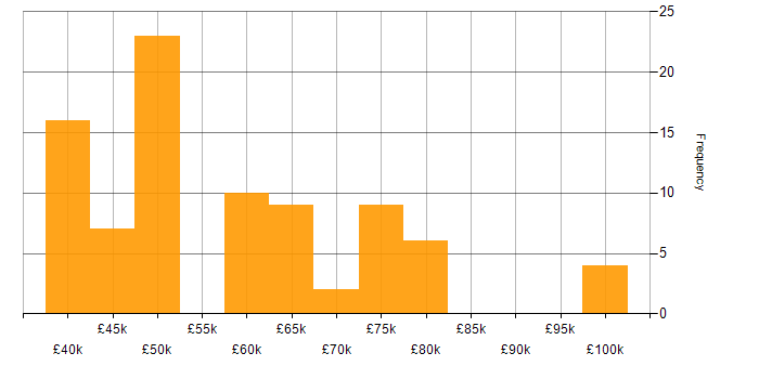 Salary histogram for CISM in the North West