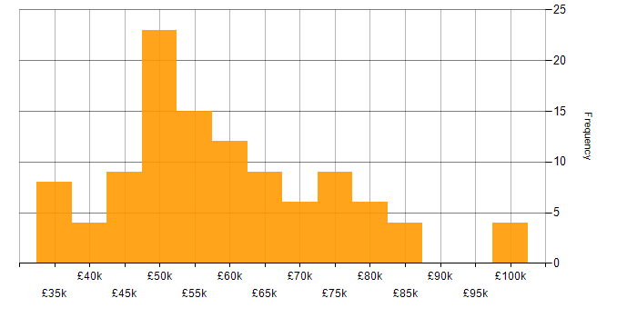 Salary histogram for CISSP in the North West