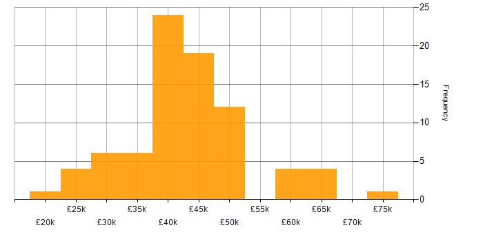 Salary histogram for Citrix in the North West