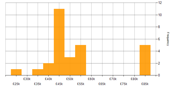 Salary histogram for Client Onboarding in the North West