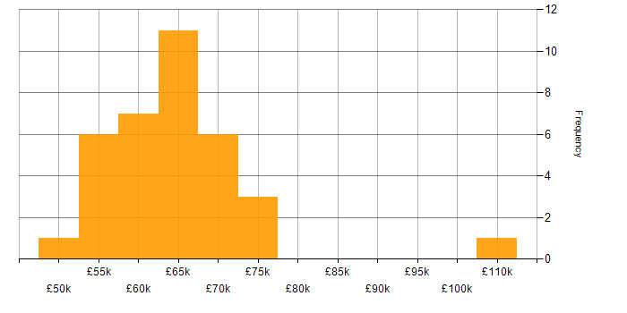 Salary histogram for Cloud Architect in the North West