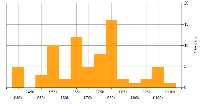 Salary histogram for Cloud Native in the North West