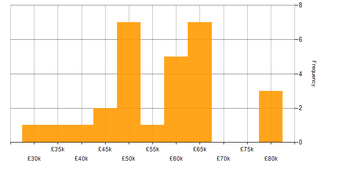 Salary histogram for Cloud Operations in the North West