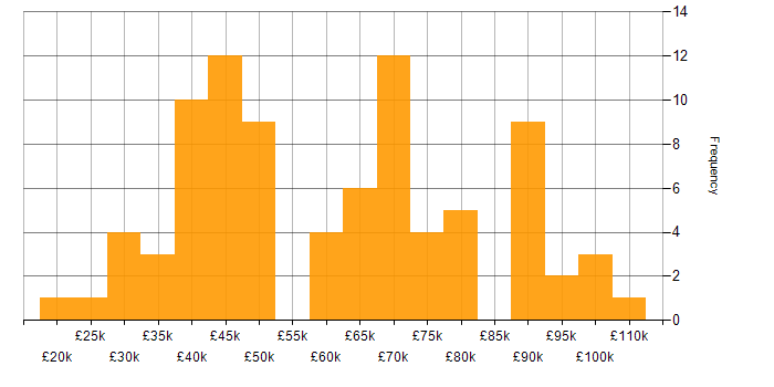 Salary histogram for Collaborative Culture in the North West