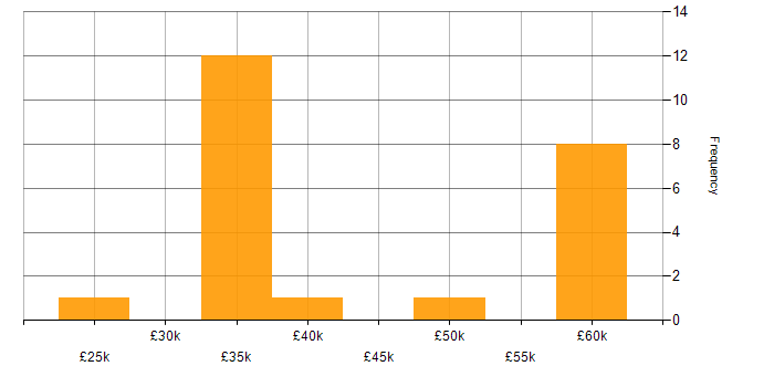 Salary histogram for Commercial Analyst in the North West